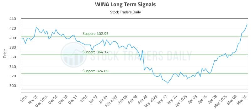 WINA Long Term Analysis for May 15 2025 WINA Long Term Analysis for May 15 2025