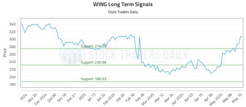 WING Long Term Analysis for May 15 2025 WING Long Term Analysis for May 15 2025