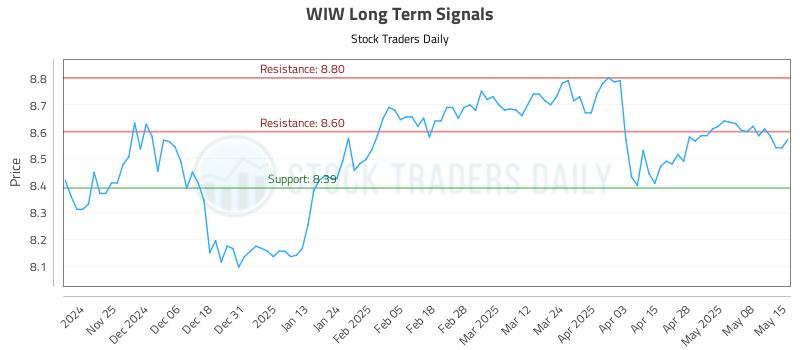 WIW Long Term Analysis for May 15 2025