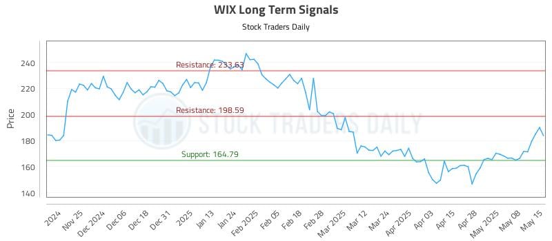 WIX Long Term Analysis for May 15 2025 WIX Long Term Analysis for May 15 2025