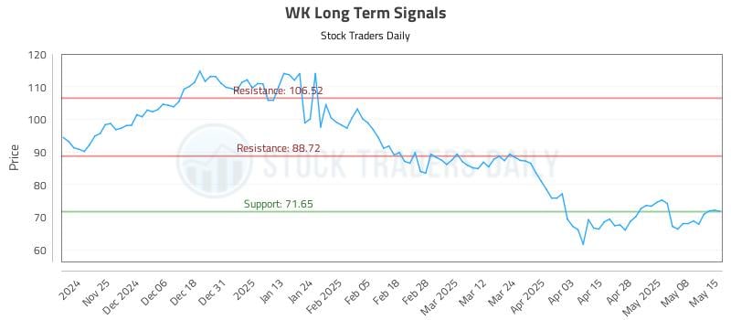WK Long Term Analysis for May 15 2025 WK Long Term Analysis for May 15 2025