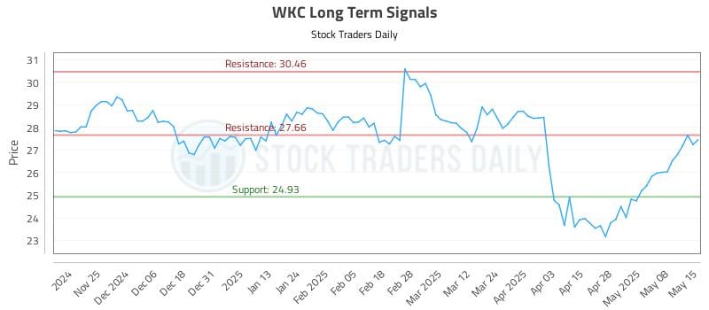 WKC Long Term Analysis for May 15 2025 WKC Long Term Analysis for May 15 2025