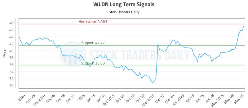 WLDN Long Term Analysis for May 15 2025 WLDN Long Term Analysis for May 15 2025