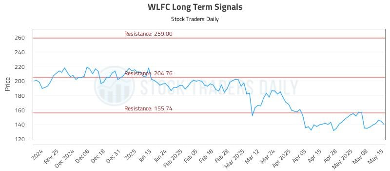 WLFC Long Term Analysis for May 15 2025 WLFC Long Term Analysis for May 15 2025