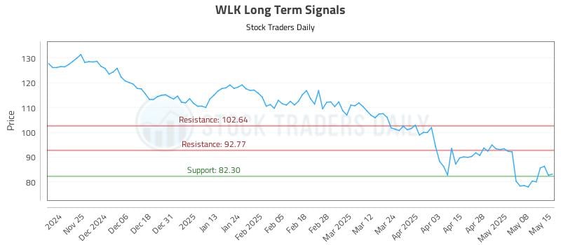 WLK Long Term Analysis for May 15 2025 WLK Long Term Analysis for May 15 2025
