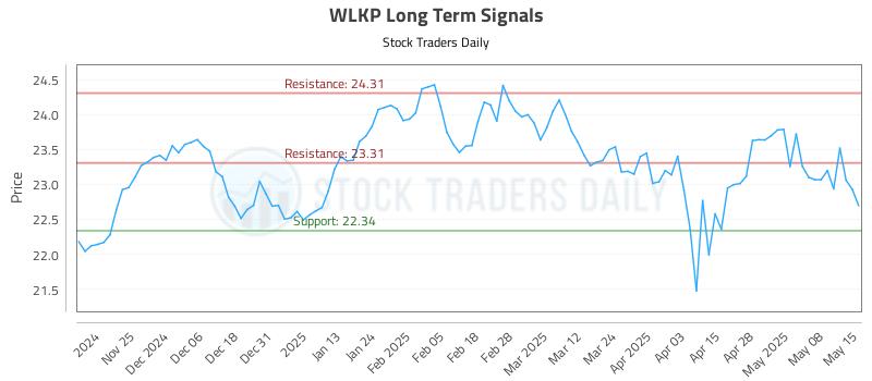 WLKP Long Term Analysis for May 15 2025 WLKP Long Term Analysis for May 15 2025