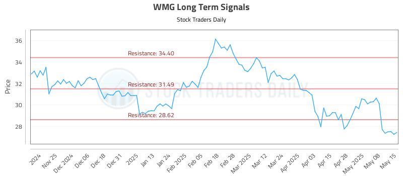 WMG Long Term Analysis for May 15 2025