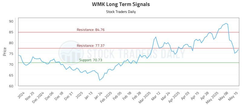WMK Long Term Analysis for May 15 2025