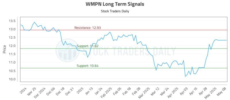 WMPN Long Term Analysis for May 15 2025 WMPN Long Term Analysis for May 15 2025