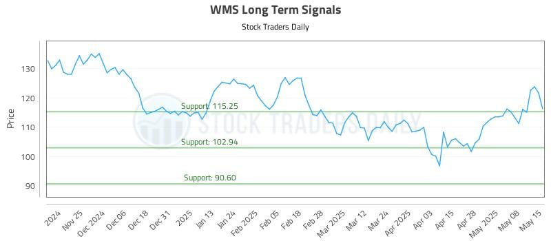 WMS Long Term Analysis for May 15 2025 WMS Long Term Analysis for May 15 2025