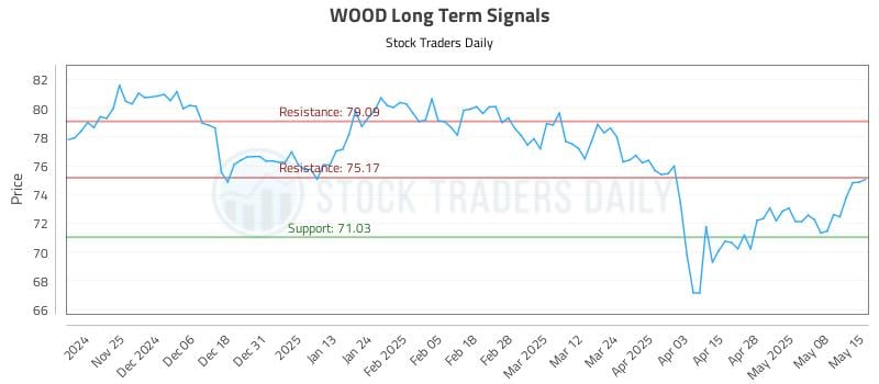 WOOD Long Term Analysis for May 15 2025 WOOD Long Term Analysis for May 15 2025
