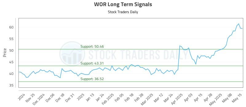 WOR Long Term Analysis for May 15 2025