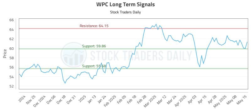 WPC Long Term Analysis for May 15 2025 WPC Long Term Analysis for May 15 2025