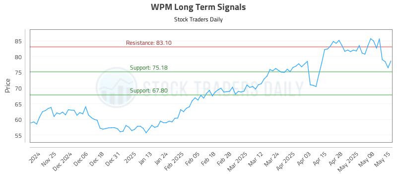 WPM Long Term Analysis for May 15 2025 WPM Long Term Analysis for May 15 2025