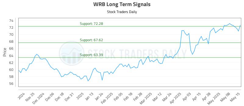 WRB Long Term Analysis for May 15 2025 WRB Long Term Analysis for May 15 2025