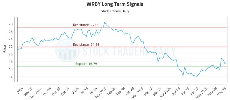 WRBY Long Term Analysis for May 15 2025 WRBY Long Term Analysis for May 15 2025