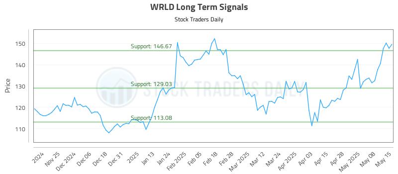 WRLD Long Term Analysis for May 15 2025 WRLD Long Term Analysis for May 15 2025