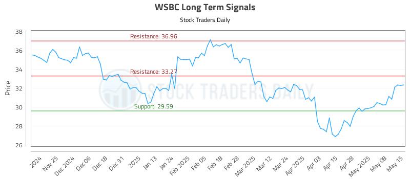 WSBC Long Term Analysis for May 15 2025 WSBC Long Term Analysis for May 15 2025