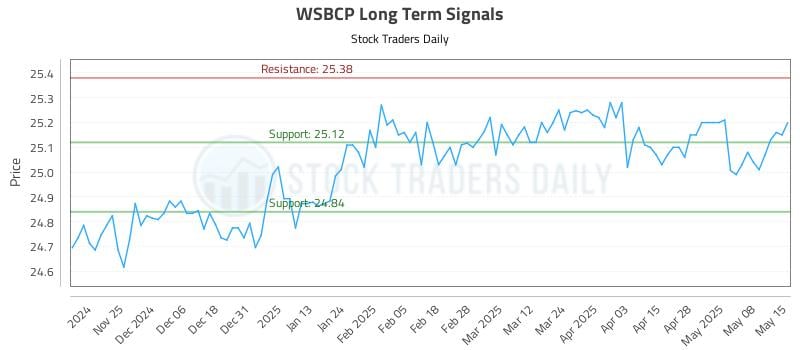 WSBCP Long Term Analysis for May 15 2025 WSBCP Long Term Analysis for May 15 2025