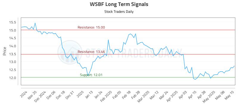 WSBF Long Term Analysis for May 15 2025 WSBF Long Term Analysis for May 15 2025