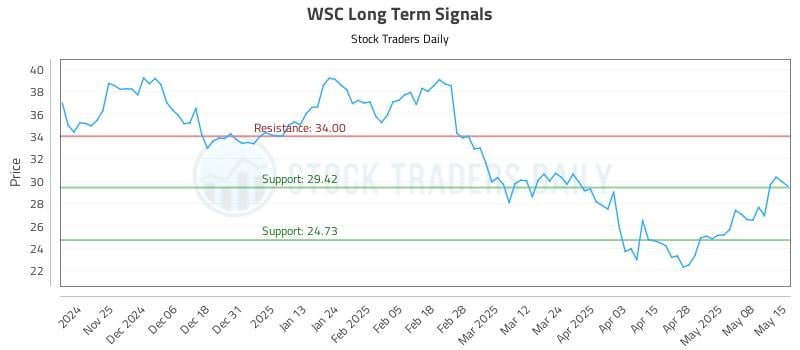 WSC Long Term Analysis for May 15 2025 WSC Long Term Analysis for May 15 2025