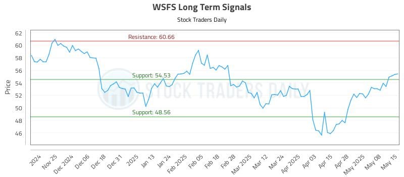WSFS Long Term Analysis for May 15 2025 WSFS Long Term Analysis for May 15 2025
