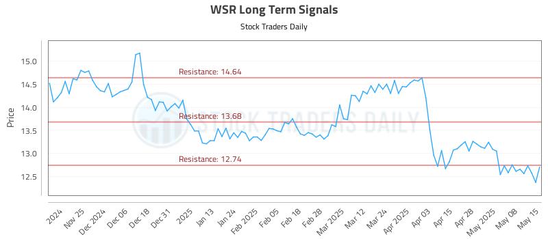 WSR Long Term Analysis for May 15 2025 WSR Long Term Analysis for May 15 2025