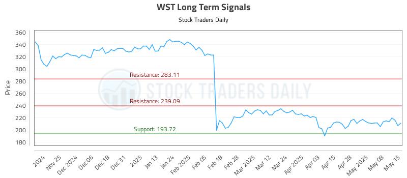 WST Long Term Analysis for May 15 2025 WST Long Term Analysis for May 15 2025