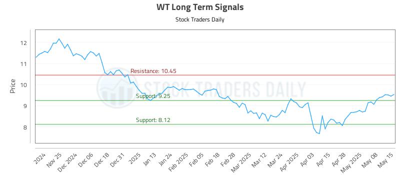 WT Long Term Analysis for May 15 2025 WT Long Term Analysis for May 15 2025