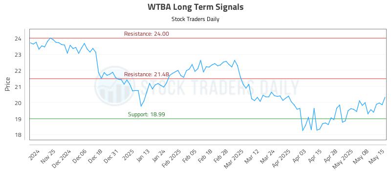 WTBA Long Term Analysis for May 15 2025 WTBA Long Term Analysis for May 15 2025