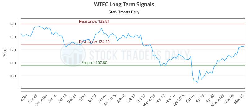 WTFC Long Term Analysis for May 15 2025
