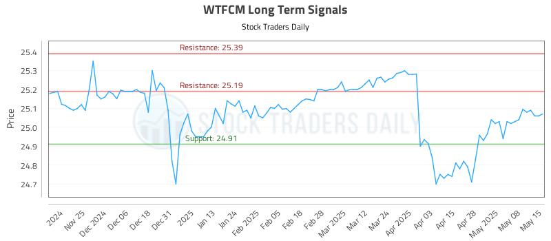WTFCM Long Term Analysis for May 15 2025
