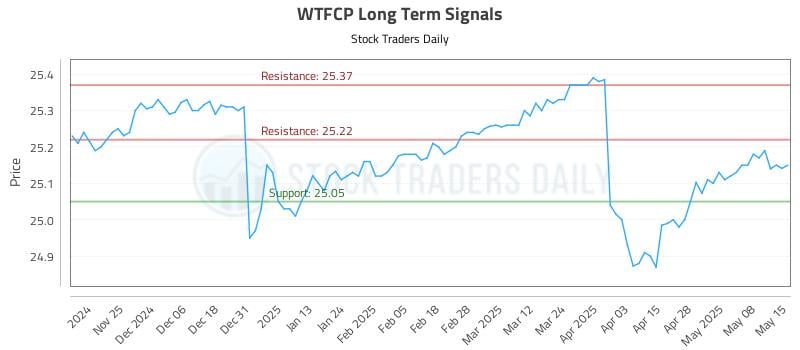 WTFCP Long Term Analysis for May 15 2025 WTFCP Long Term Analysis for May 15 2025