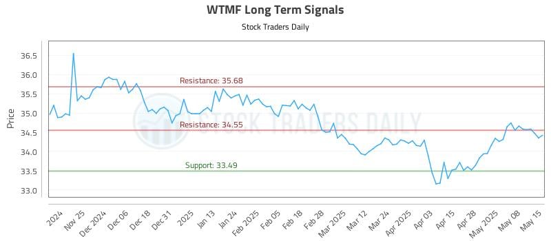 WTMF Long Term Analysis for May 15 2025