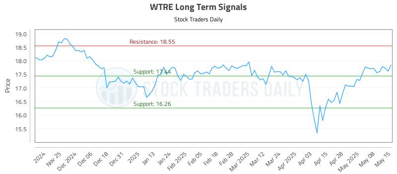 WTRE Long Term Analysis for May 15 2025 WTRE Long Term Analysis for May 15 2025
