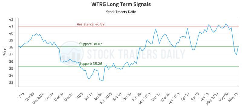 WTRG Long Term Analysis for May 15 2025 WTRG Long Term Analysis for May 15 2025