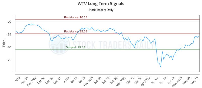 WTV Long Term Analysis for May 15 2025 WTV Long Term Analysis for May 15 2025