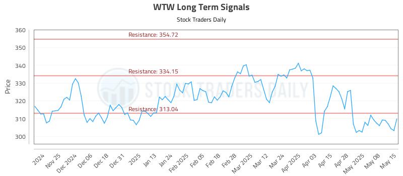 WTW Long Term Analysis for May 15 2025 WTW Long Term Analysis for May 15 2025