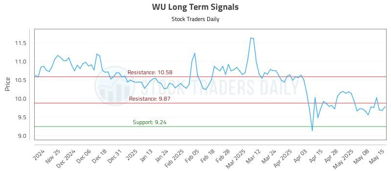 WU Long Term Analysis for May 15 2025 WU Long Term Analysis for May 15 2025