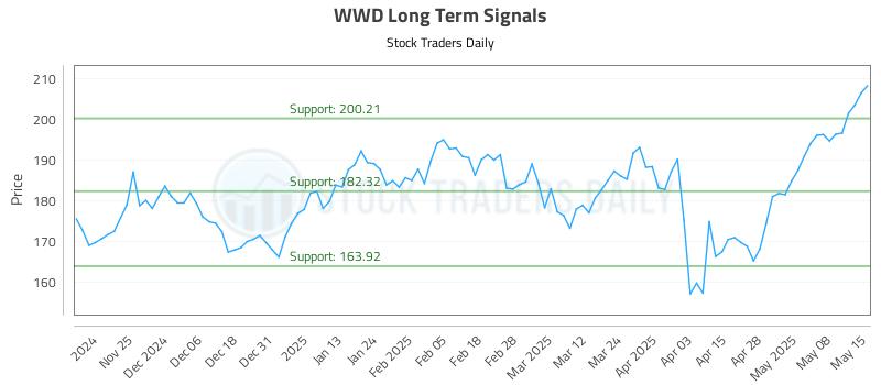 WWD Long Term Analysis for May 15 2025 WWD Long Term Analysis for May 15 2025