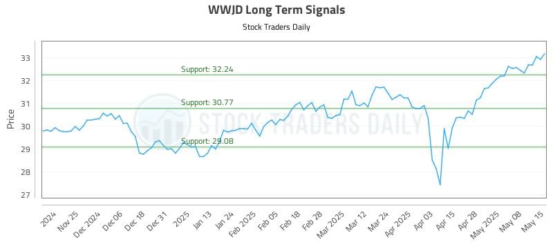 WWJD Long Term Analysis for May 15 2025 WWJD Long Term Analysis for May 15 2025