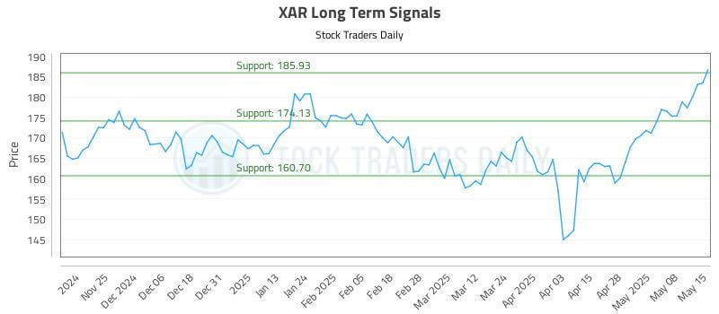 XAR Long Term Analysis for May 15 2025 XAR Long Term Analysis for May 15 2025