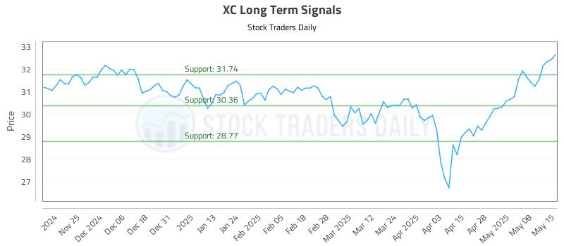 XC Long Term Analysis for May 15 2025 XC Long Term Analysis for May 15 2025