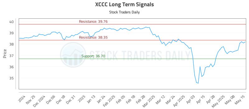 XCCC Long Term Analysis for May 15 2025 XCCC Long Term Analysis for May 15 2025