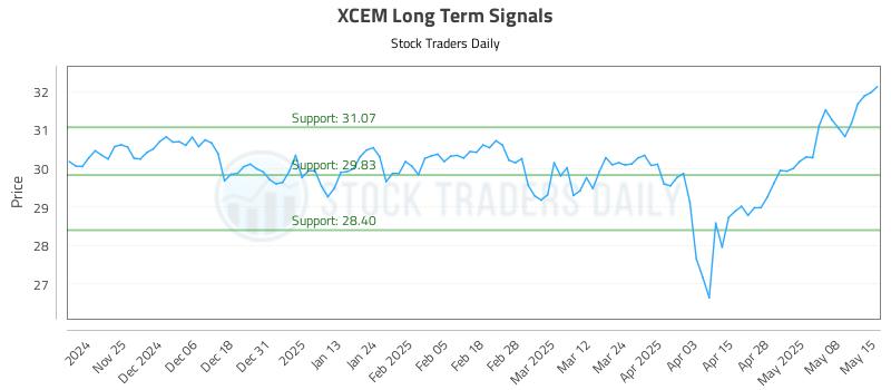 XCEM Long Term Analysis for May 15 2025
