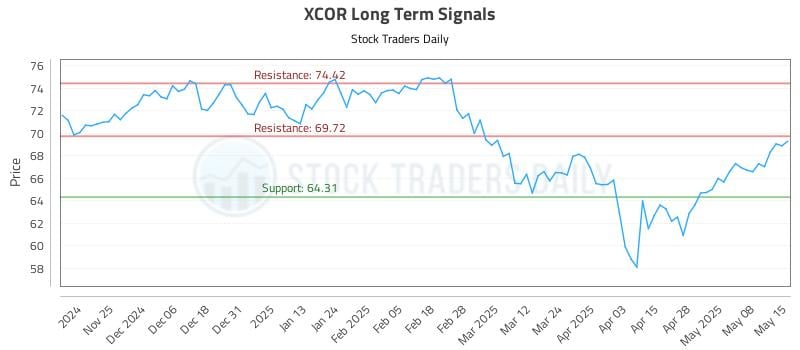 XCOR Long Term Analysis for May 15 2025 XCOR Long Term Analysis for May 15 2025