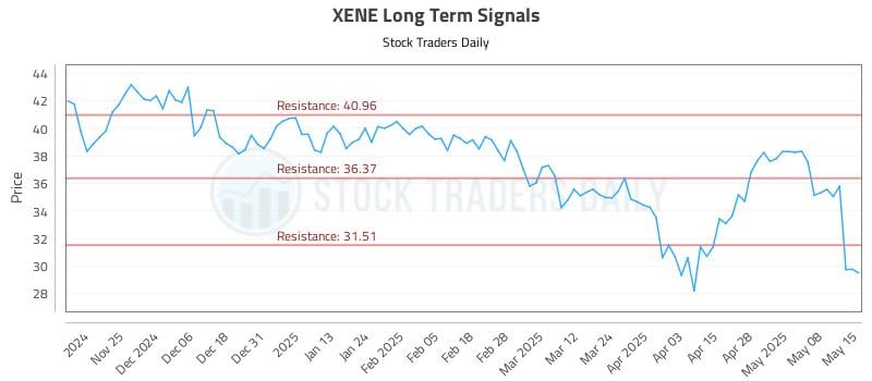 XENE Long Term Analysis for May 15 2025 XENE Long Term Analysis for May 15 2025