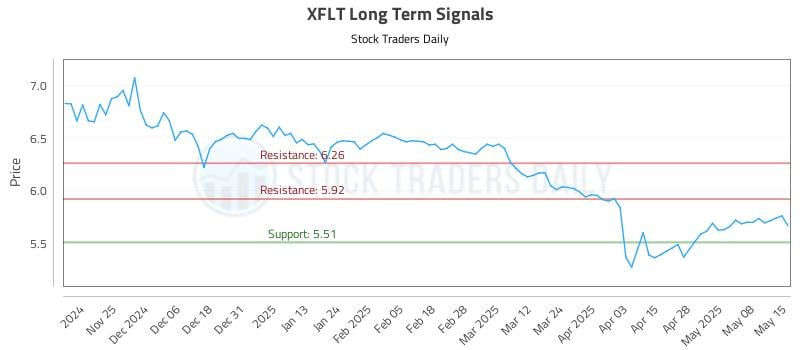 XFLT Long Term Analysis for May 15 2025 XFLT Long Term Analysis for May 15 2025