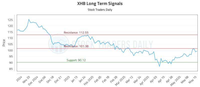 XHB Long Term Analysis for May 15 2025 XHB Long Term Analysis for May 15 2025