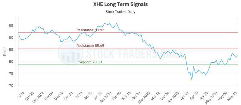 XHE Long Term Analysis for May 15 2025 XHE Long Term Analysis for May 15 2025
